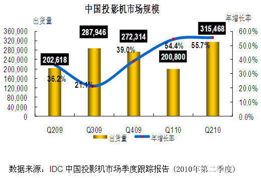 �Ї�ͶӰ�C(j��)�Ј�(ch��ng)�𲽔U(ku��)�� ��Ԫ��څ��(sh��)���@