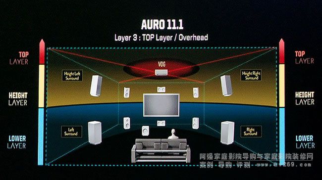 Auro 3D��11.1ϵ�y(t��ng)�[λ