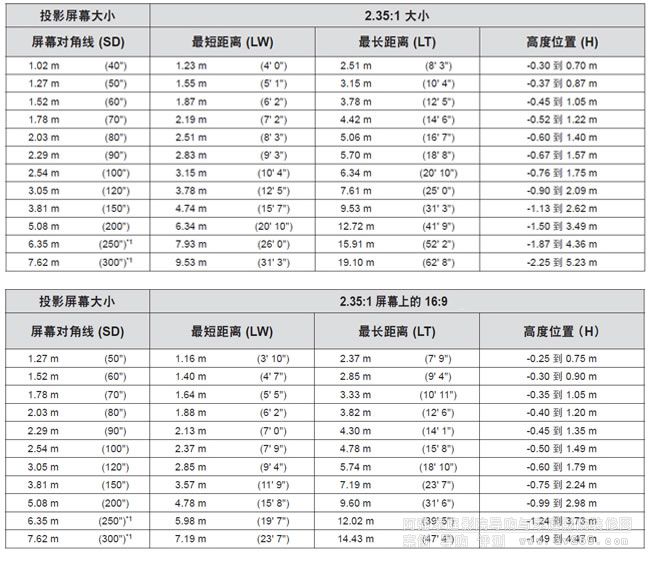 ����ͶӰ�CHZ900CͶӰ�ߴ�