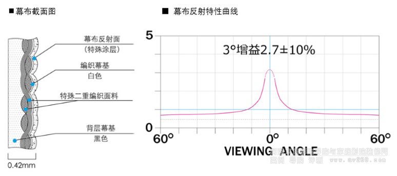 �ձ�OSĻ���аl(f��)�������һ��HDRͶӰĻ���ߌ��ȶ��͡�REIRODORU�� HF102