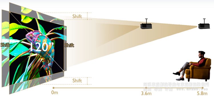 ͶӰ�C���bʾ��