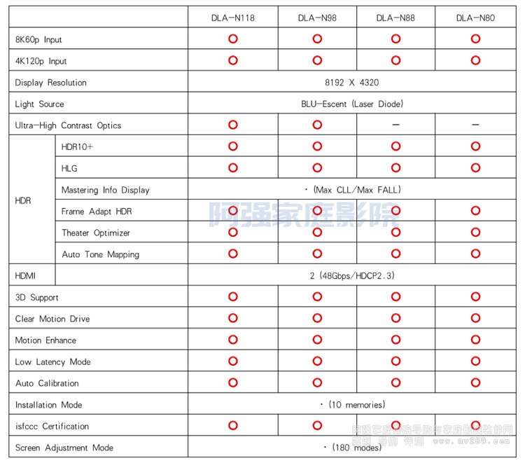 JVC DLA-N118��N98��N88��N80ͶӰ�C