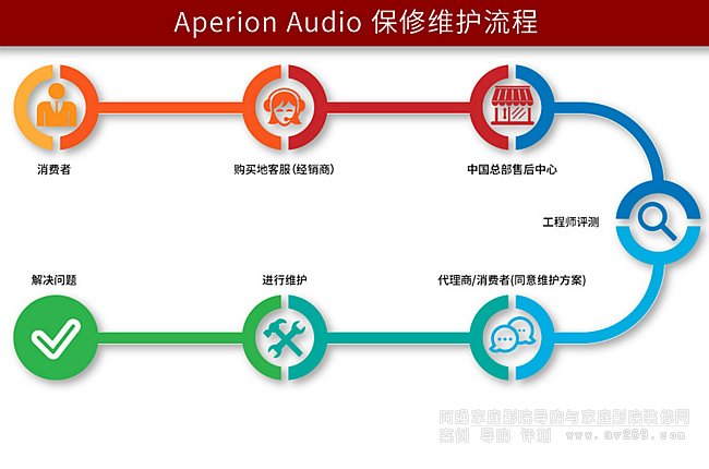 ����֮����aperionaudio�Ї��^�������f��