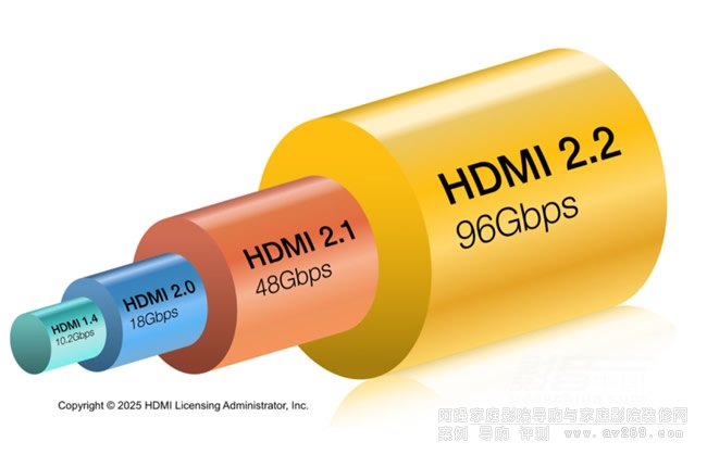 ��aHDMI 2.2 FRL�̶������·��ݔ�C�ƣ�������ͬHDMI 2.1�O�䎧�����ܲ